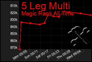 Total Graph of 5 Leg Multi