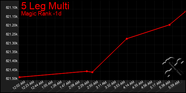 Last 24 Hours Graph of 5 Leg Multi