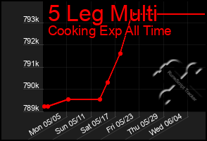 Total Graph of 5 Leg Multi
