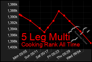 Total Graph of 5 Leg Multi