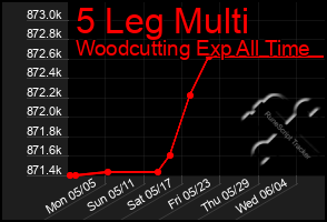 Total Graph of 5 Leg Multi