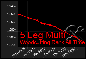 Total Graph of 5 Leg Multi