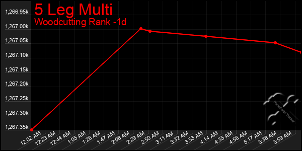 Last 24 Hours Graph of 5 Leg Multi