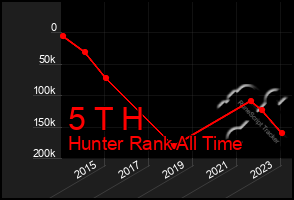 Total Graph of 5 T H