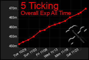 Total Graph of 5 Ticking