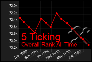 Total Graph of 5 Ticking