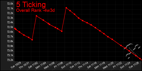 Last 31 Days Graph of 5 Ticking