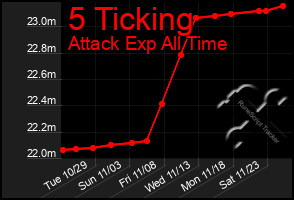 Total Graph of 5 Ticking