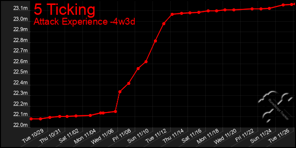 Last 31 Days Graph of 5 Ticking