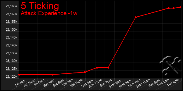 Last 7 Days Graph of 5 Ticking