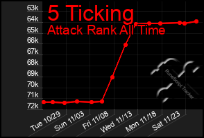 Total Graph of 5 Ticking