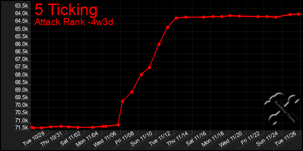 Last 31 Days Graph of 5 Ticking