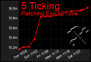 Total Graph of 5 Ticking