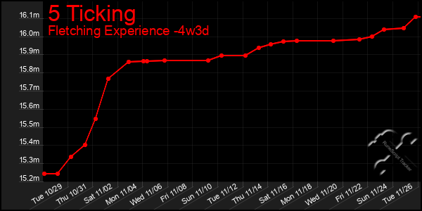 Last 31 Days Graph of 5 Ticking