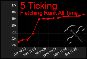 Total Graph of 5 Ticking