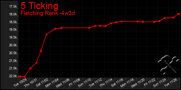 Last 31 Days Graph of 5 Ticking