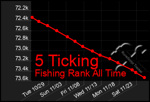 Total Graph of 5 Ticking