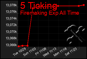 Total Graph of 5 Ticking