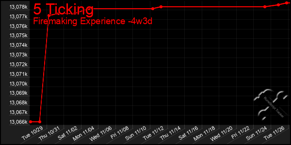 Last 31 Days Graph of 5 Ticking