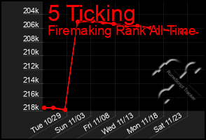 Total Graph of 5 Ticking