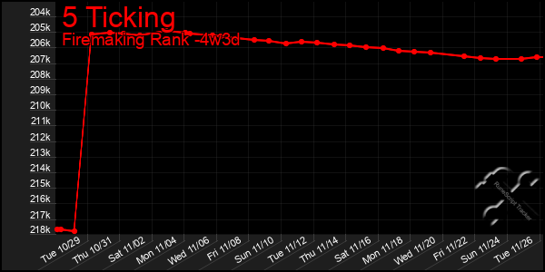 Last 31 Days Graph of 5 Ticking