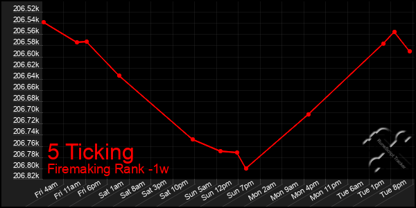 Last 7 Days Graph of 5 Ticking