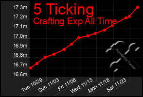 Total Graph of 5 Ticking