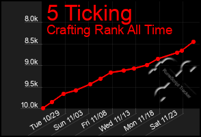 Total Graph of 5 Ticking