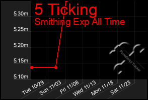 Total Graph of 5 Ticking