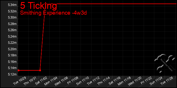 Last 31 Days Graph of 5 Ticking