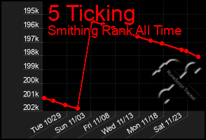 Total Graph of 5 Ticking