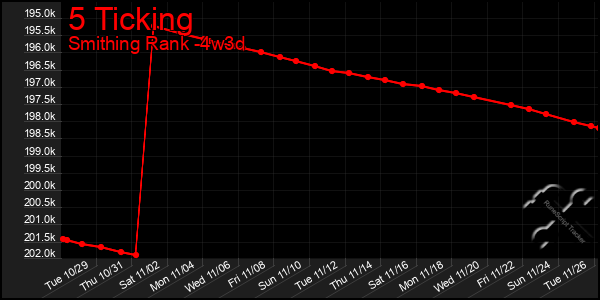 Last 31 Days Graph of 5 Ticking