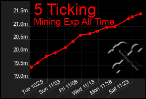 Total Graph of 5 Ticking