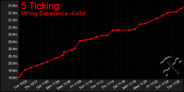 Last 31 Days Graph of 5 Ticking