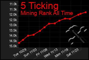 Total Graph of 5 Ticking