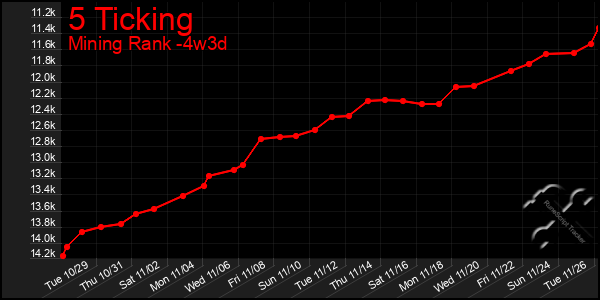 Last 31 Days Graph of 5 Ticking