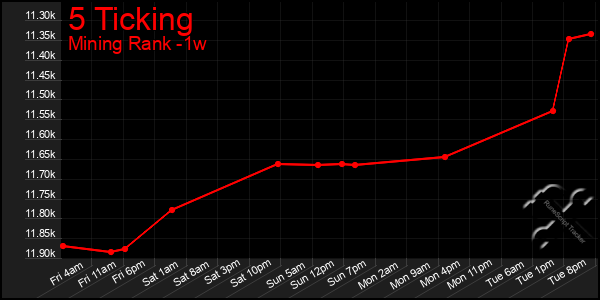 Last 7 Days Graph of 5 Ticking