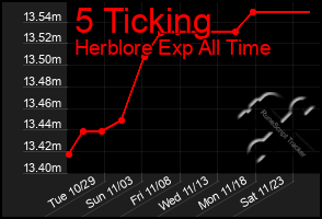 Total Graph of 5 Ticking