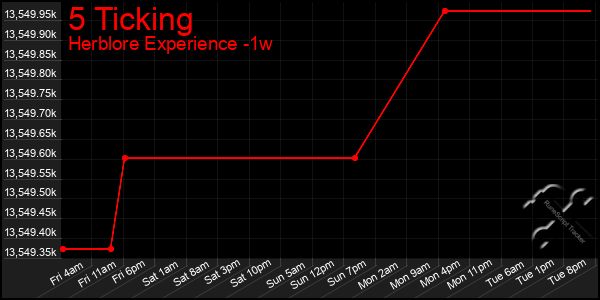 Last 7 Days Graph of 5 Ticking