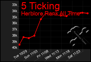 Total Graph of 5 Ticking