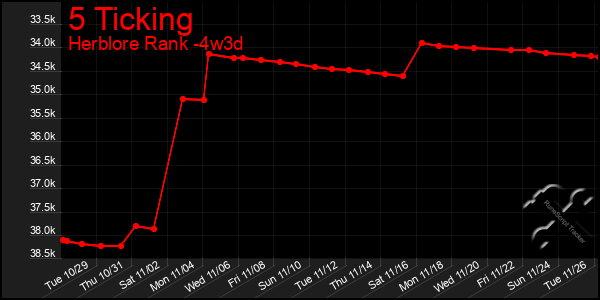 Last 31 Days Graph of 5 Ticking