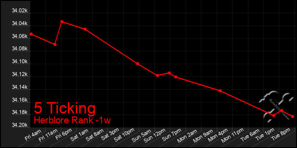 Last 7 Days Graph of 5 Ticking