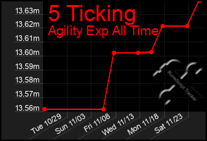 Total Graph of 5 Ticking