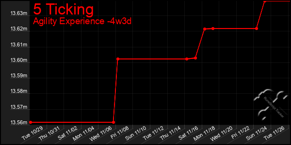 Last 31 Days Graph of 5 Ticking