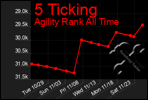 Total Graph of 5 Ticking