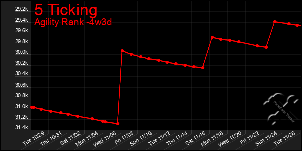 Last 31 Days Graph of 5 Ticking