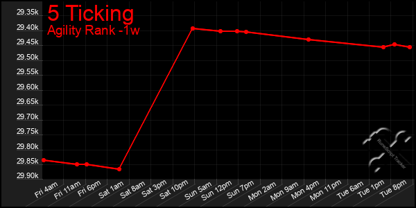 Last 7 Days Graph of 5 Ticking