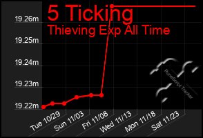 Total Graph of 5 Ticking