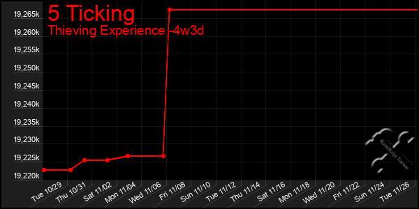 Last 31 Days Graph of 5 Ticking