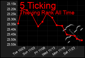 Total Graph of 5 Ticking